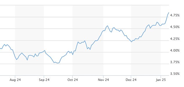 As yields on government debt have risen in recent days, so have annuity rates. Pictured: A chart showing the 10-year gilts rate