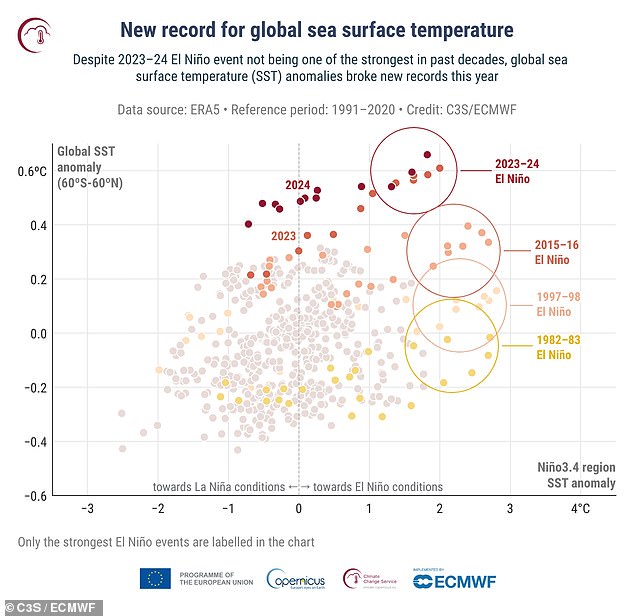 During 2023 and 2024 a natural weather phenomenon called the El Niño Southern Oscillation created exceptionally high sea surface temperatures. This event occurs once every 14 years, leading to warmer temperatures. However, the end of El Niño does not mean that temperatures will begin to decline