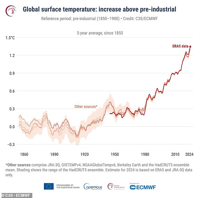 Although this year exceeded 1.5°C above pre-industrial levels, the target of the Paris Agreement has not yet been missed since longer-term averages remain below this level. This graph shows the five-year average for global surface temperatures