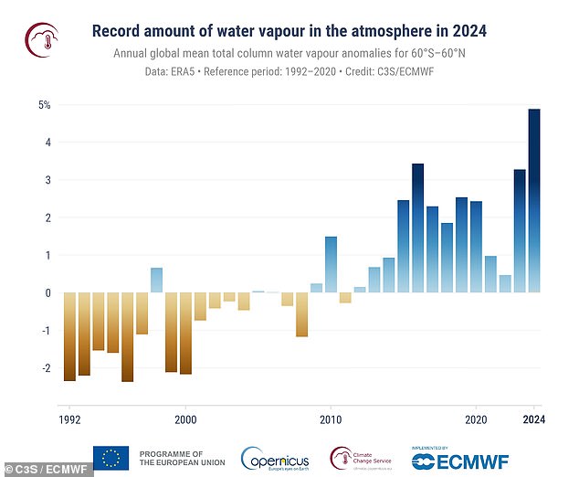 The increased temperature led to record-breaking amounts of water vapour in the atmosphere which created more severe storms and flooding around the world