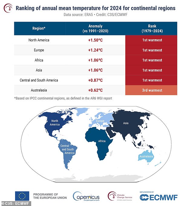 Every populated continent experienced its hottest year on record. The only exception was Oceania (Australasia) which had its third-warmest year