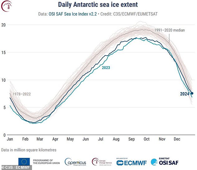 Antarctic sea ice also hit near-record lows during 2024. Reduced sea ice means that less energy from the sun is reflected back out of the atmosphere, triggering even faster rates of warming