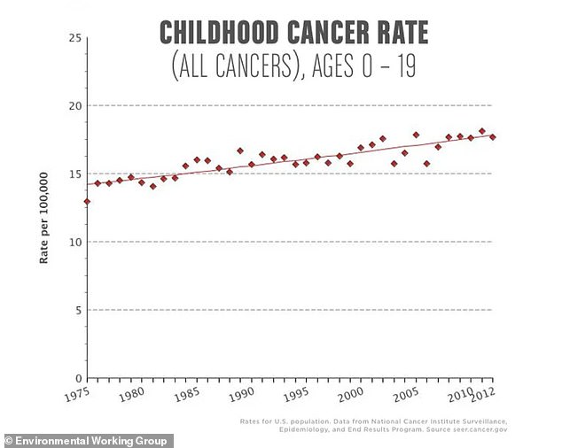 The above chart from the Environmental Working Group shows a gradual increase in childhood cancers over the past few decades