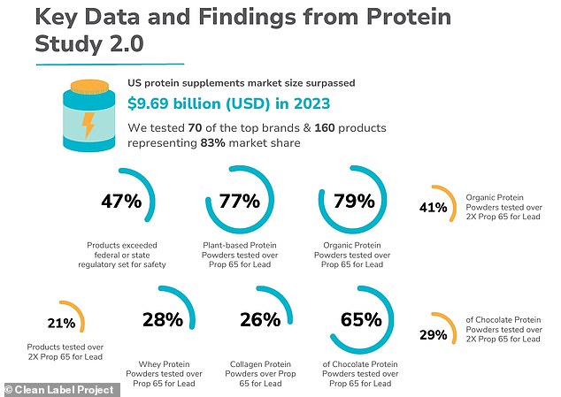 Organic products were found to have higher levels of heavy metal contamination, averaging three times the amount of lead and double the cadmium