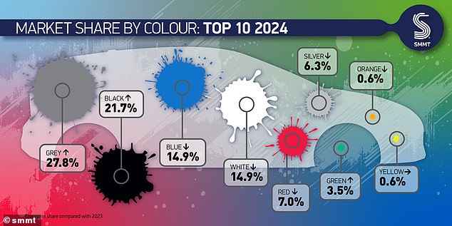 The SMMT's latest figure show how much market share each colour takes up, which garish colours only a drop in the ocean