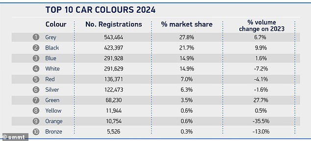 Monochrome colours make up around half of the most popular car colours British drivers chose last year