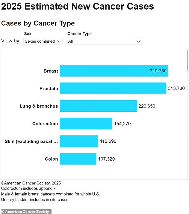 The above graph shows the estimated cancer diagnoses for 2025 by cancer type. Breast, prostate, and lung cancers are expected to be the most common cancers this year