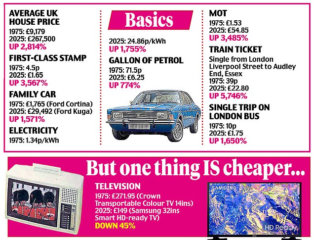 Only one thing has gone down in price - the TV set. As technology has become more accessible it is actually down 45%