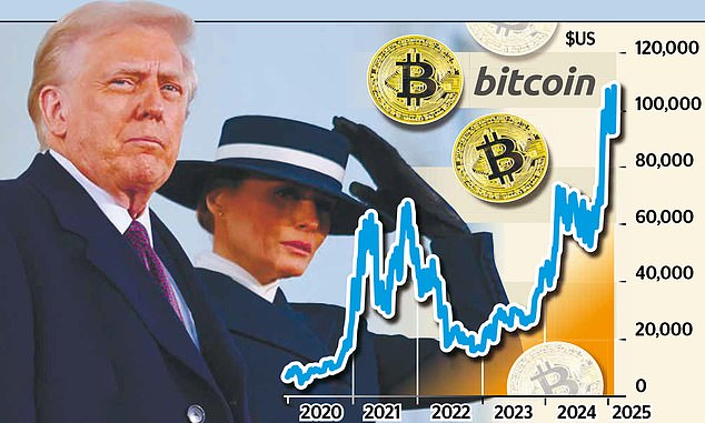 Crypto rally: Bitcoin soared to a record $109,071 in the hours before Donald Trump's inauguration as 47th US president