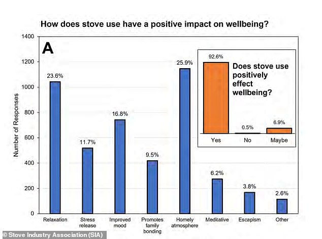 Results from the ¿Charnwood Wellbeing Survey¿ (2021) identify a big proportion (1,135 or 92.6 per cent) of respondents who think stove use has a positive impact on their wellbeing