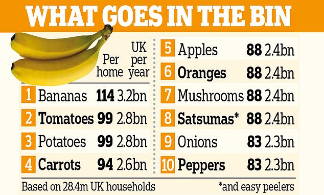 Most thrown away fresh foods. Source: Aldi