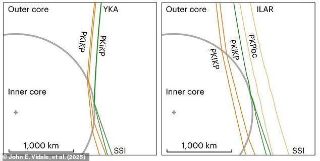 The researchers found that waves which skimmed the edge of the inner core (left) produced different results even when the core was in the same location, while waves which passed through (right) were unaffected. This suggests that the edge of the inner core may be changing shape